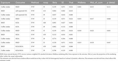 Coffee and the risk of osteoarthritis: a two-sample, two-step multivariable Mendelian randomization study